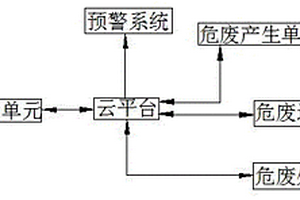 一種互聯網+危險廢棄物管理的系統
