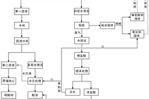 硝酸型高含氯剝錫廢液的處理方法