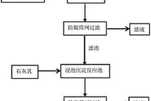 基于化學沉淀和氧化還原反應的鋁電解槽廢槽襯處理方法