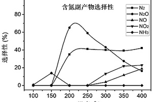 一種含DMF廢氣凈化協同生產N2O的方法