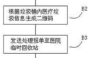 一種基于物聯網終端的醫療廢物處理追溯管理方法及系統
