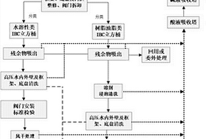 沾染危險廢物的IBC包裝桶清洗劑、清洗工藝、制備工藝