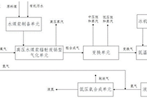 一種高壓水煤漿輻射廢鍋型氣化聯合低壓氨合成制取氨產品的方法