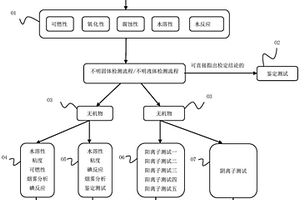 小型一體式?；U品分類檢定方法和設備