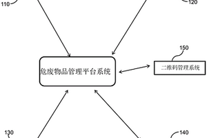一種用于危廢物品管理平臺