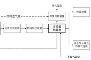 危險廢物焚燒系統協同處置復雜油泥的方法