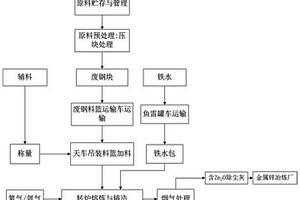 采用轉爐的危廢資源化綜合處理系統及其處理方法