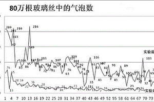 一種玻璃生產中提高配合料均勻性及降低廢氣中氮氧化合物的方法
