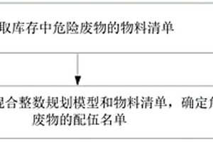 焚燒配伍方法、裝置、終端設備和存儲介質