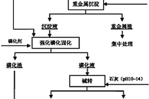 一種重金屬石膏復合無害化處理方法