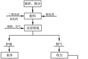 一種基于高FeO含量的FeO-SiO2-CaO三元系渣的含錫物料硫化揮發方法