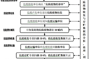 應用ID賦碼技術實現危險廢物收集與存貯管理的方法