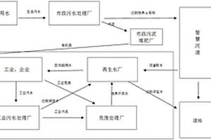 一種新型水生態循環系統