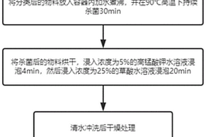 污染物回收利用的梭織生產工藝