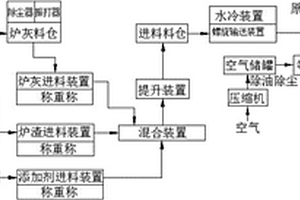一種處理爐灰及爐渣的等離子焚燒熔化系統