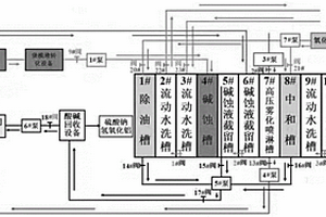 鋁加工行業表面處理氧化線集成酸堿回收系統