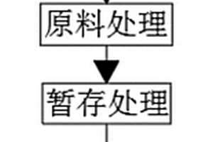 一種動物尸體協同處理的原料以及預處理方法