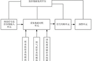 用于在產企業污染防治的物聯網監督管理系統