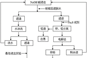 含高鋅、鉛污泥無害化處理的方法