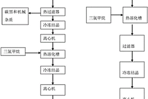 一種從高氯化物中分離氯化物的方法