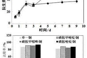 一種磺胺類抗生素/重金屬復合污染降解/吸附菌及其應用