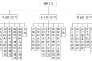 一種汽車天窗的測試方法及測試系統