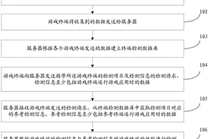 對游戲終端的性能進行檢測的方法及系統