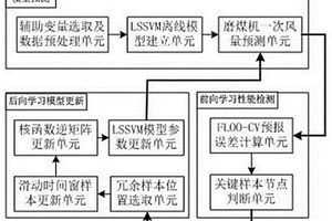 基于LSSVM及自適應遞推的磨煤機一次風量軟測量系統