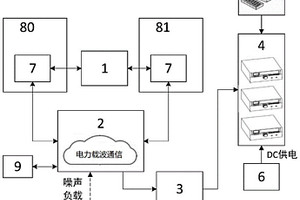 一種電力線載波仿真運行測試系統及其方法