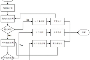 一種風電機組葉片結冰檢測系統及檢測方法