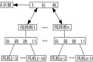 一種自動檢測篩選大批量風機的方法及其監測系統