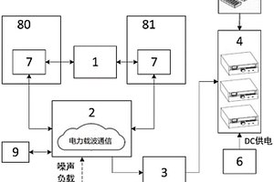 一種電力線載波仿真運行測試系統
