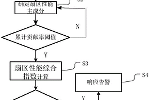 基于主成分分析的扇區運行性能綜合指數的方法及系統