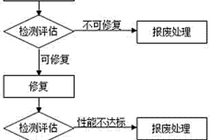 一種電動汽車用動力電池的余能梯次利用方法