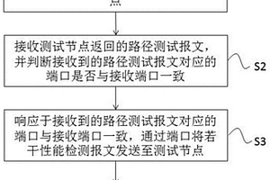 一種網卡節點性能的檢測方法、裝置、設備及可讀介質
