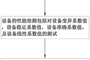 一種熒光免疫分析儀的功能檢測方法