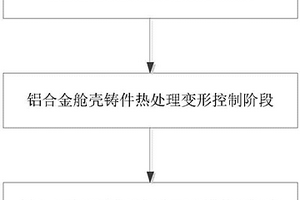 大型薄壁高強鋁合金雙錐菱形整體艙殼精密鑄造成型方法