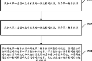 一種磁盤故障檢測方法、裝置以及相關設備