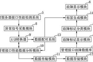 一種IT故障現象反饋系統