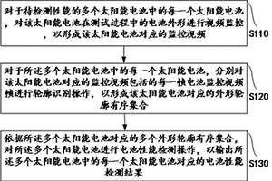 太陽能電池性能測試方法及系統