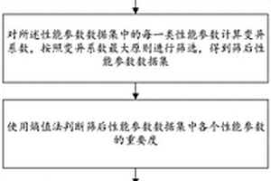一種電梯性能遠程檢測方法及裝置