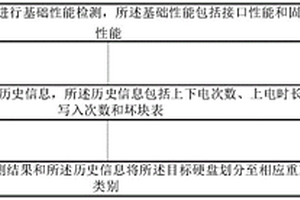 硬盤重工前分類方法、系統、終端及存儲介質