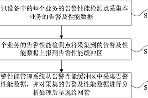 通訊設備的告警性能采集方法和系統