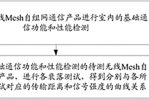 無線Mesh自組網通信產品通信性能的測試方法及系統