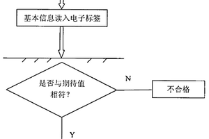 電子標簽RFID測試方法