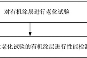 評測有機涂層、涂層鋁箔以及換熱器質量的方法