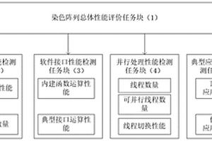 一種大規模染色陣列性能檢測評價方法
