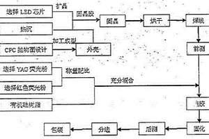 一種高亮度高顯色指數低熱阻LED生產工藝