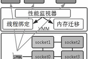 虛擬化多核環境下基于非一致性I/O訪問系統和優化方法