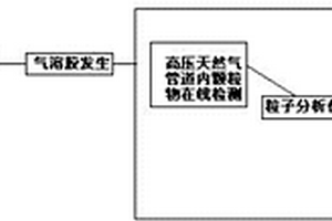 一種天然氣過濾分離設備的濾芯性能測定方法